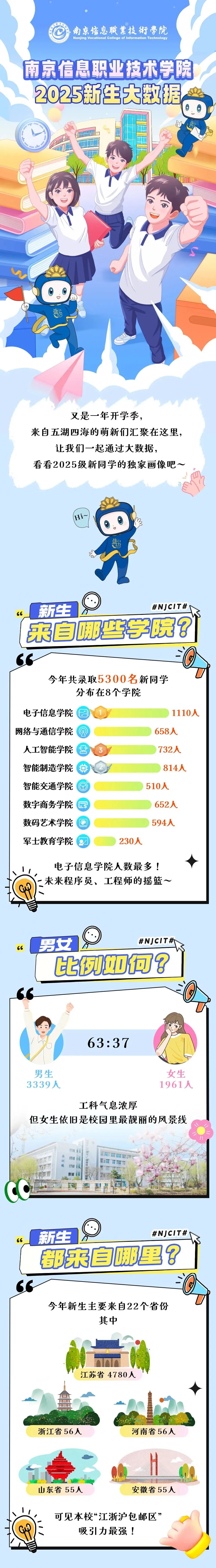 最小16周岁，5人同名……南京信息职业技术学院2025级新生大数据来了！.jpg
