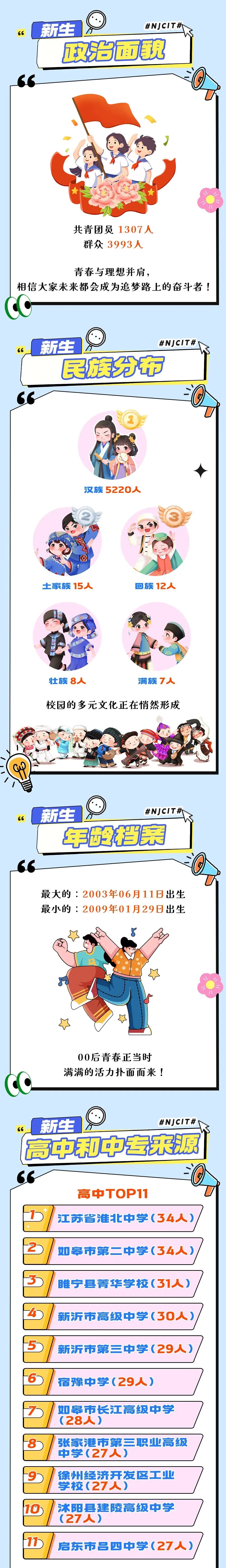 最小16周岁，5人同名……南京信息职业技术学院2025级新生大数据来了！2.jpg