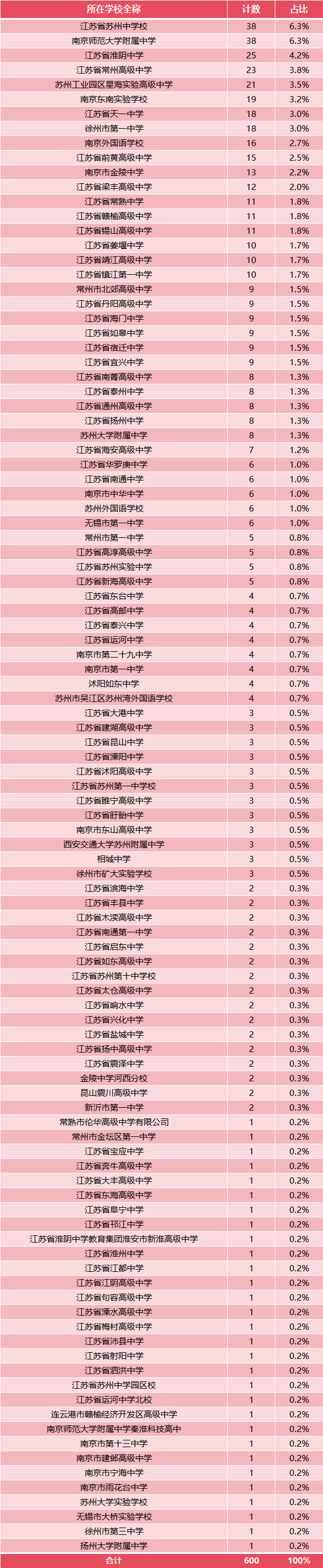 1200人！2025年第39届化学竞赛江苏省二省三获奖名单公布2.png