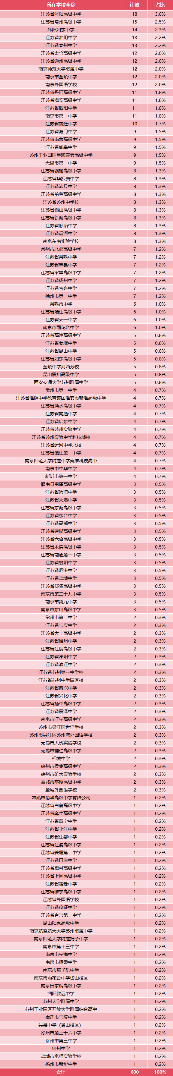 1200人！2025年第39届化学竞赛江苏省二省三获奖名单公布5.png