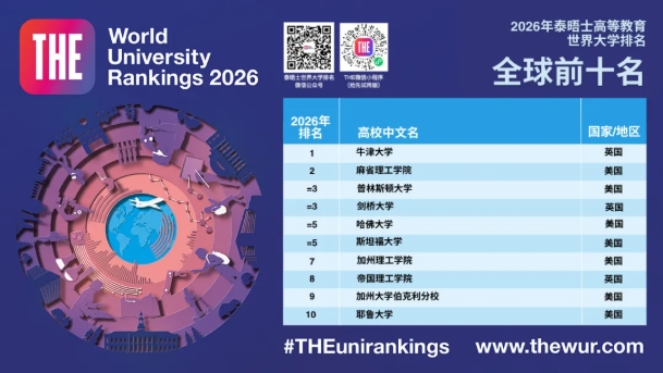 2026年泰晤士世界大学排名发布，5所中国大陆高校跻身40强！.png