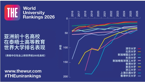 2026年泰晤士世界大学排名发布，5所中国大陆高校跻身40强！2.png