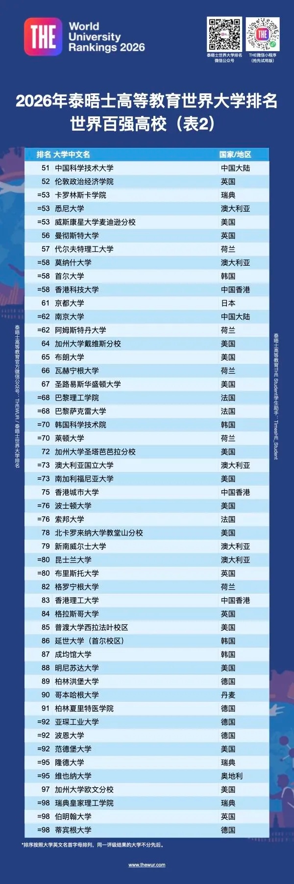 2026年泰晤士世界大学排名发布，5所中国大陆高校跻身40强！4_副本.jpg