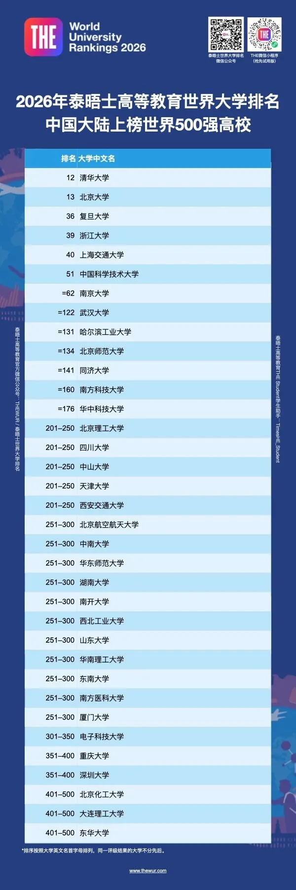 2026年泰晤士世界大学排名发布，5所中国大陆高校跻身40强！6_副本.jpg