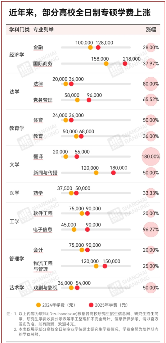 C9高校官宣：研究生学费，暴涨67%！3.png