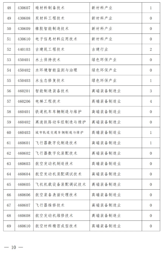 山西省教育厅要求：这类专业减招或停招11.png