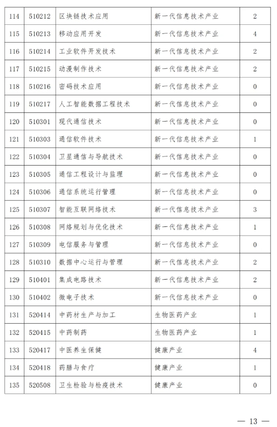 山西省教育厅要求：这类专业减招或停招14.png
