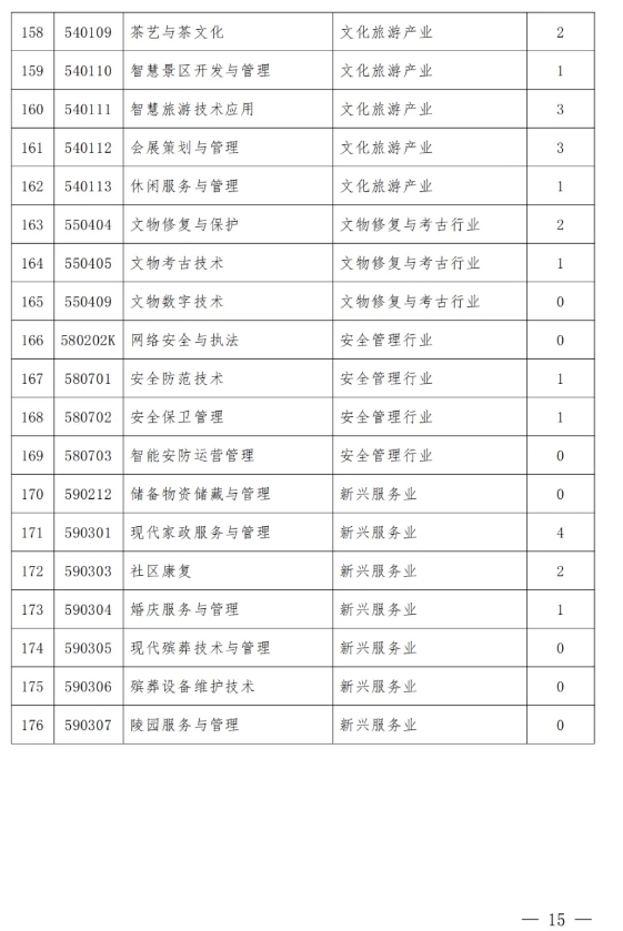 山西省教育厅要求：这类专业减招或停招16.png
