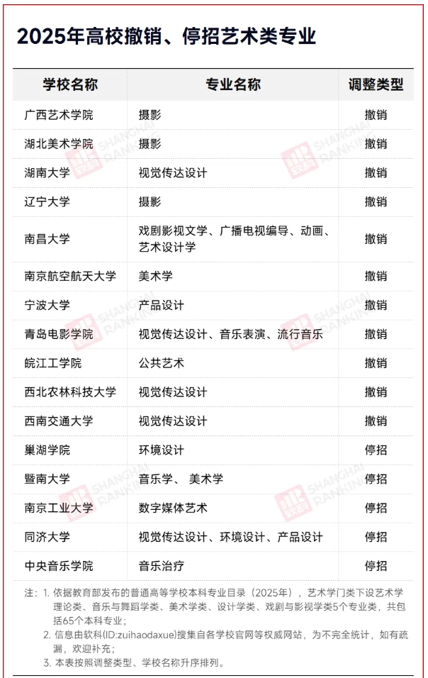官宣：艺术学，全部停招！3.png