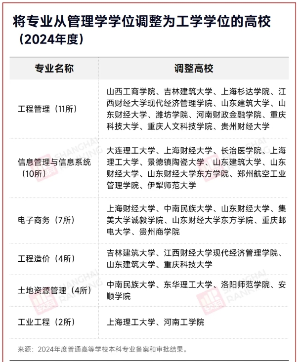 官宣：管理学学位，改为工学！.png