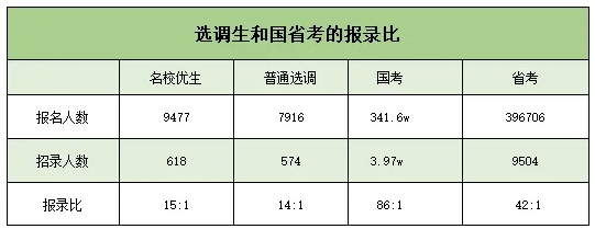 2026选调生开始报名！最“抢手”高校，是谁？.png