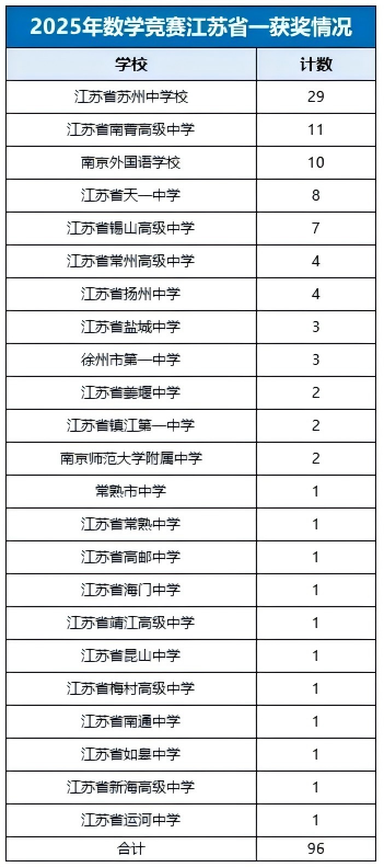 96人！2025年数学竞赛江苏省一名单公布！5(1).png