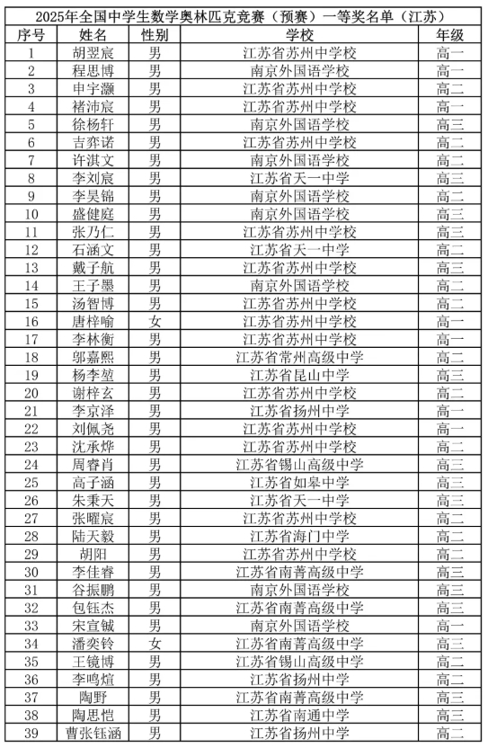 96人！2025年数学竞赛江苏省一名单公布！.png