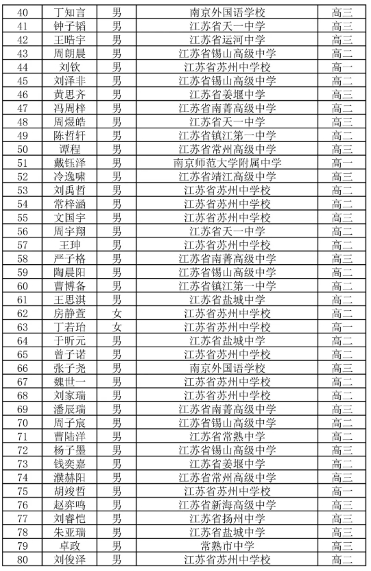 96人！2025年数学竞赛江苏省一名单公布！2.png