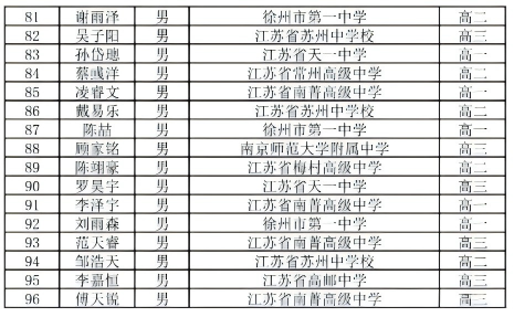 96人！2025年数学竞赛江苏省一名单公布！3(1).png