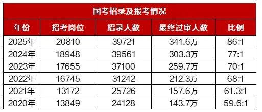 2026国考公告发布！年龄放宽至38周岁，哪些专业岗位最多？2.png