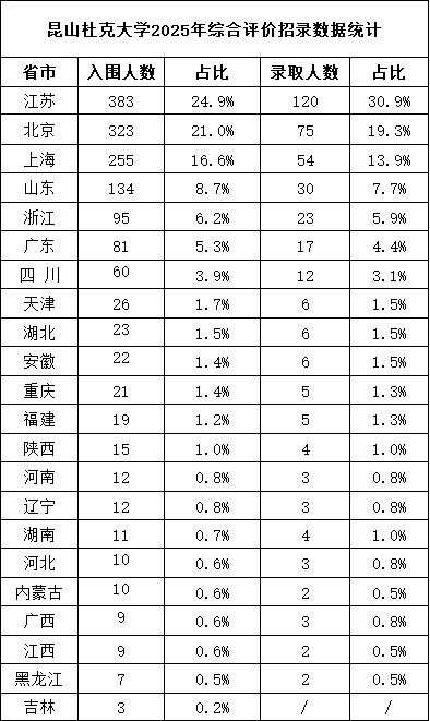昆山杜克大学总评价.png