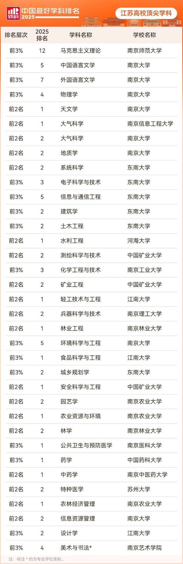 12个冠军学科！江苏高校2025软科中国最好学科排名成绩单出炉_副本.jpg