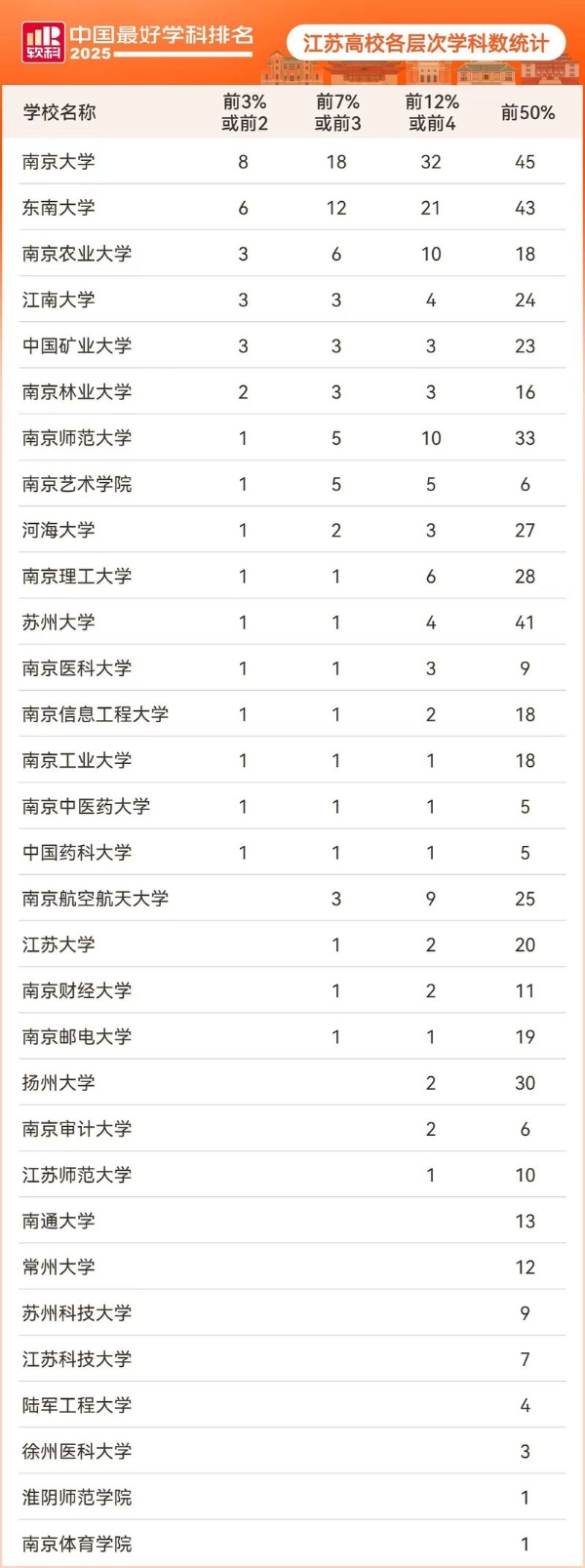 12个冠军学科！江苏高校2025软科中国最好学科排名成绩单出炉2_副本.jpg