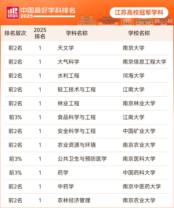 12个冠军学科！江苏高校2025软科中国最好学科排名成绩单出炉3_副本.jpg