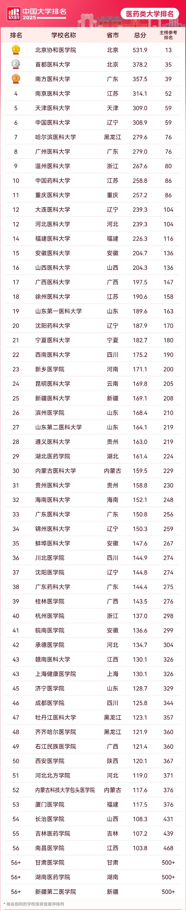 1760580993140632.jpg 医学排名_副本.jpg