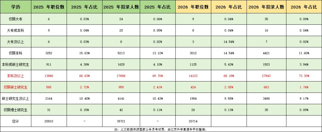 关注！2026年这些公务员岗位不再招本科生！2_副本.jpg