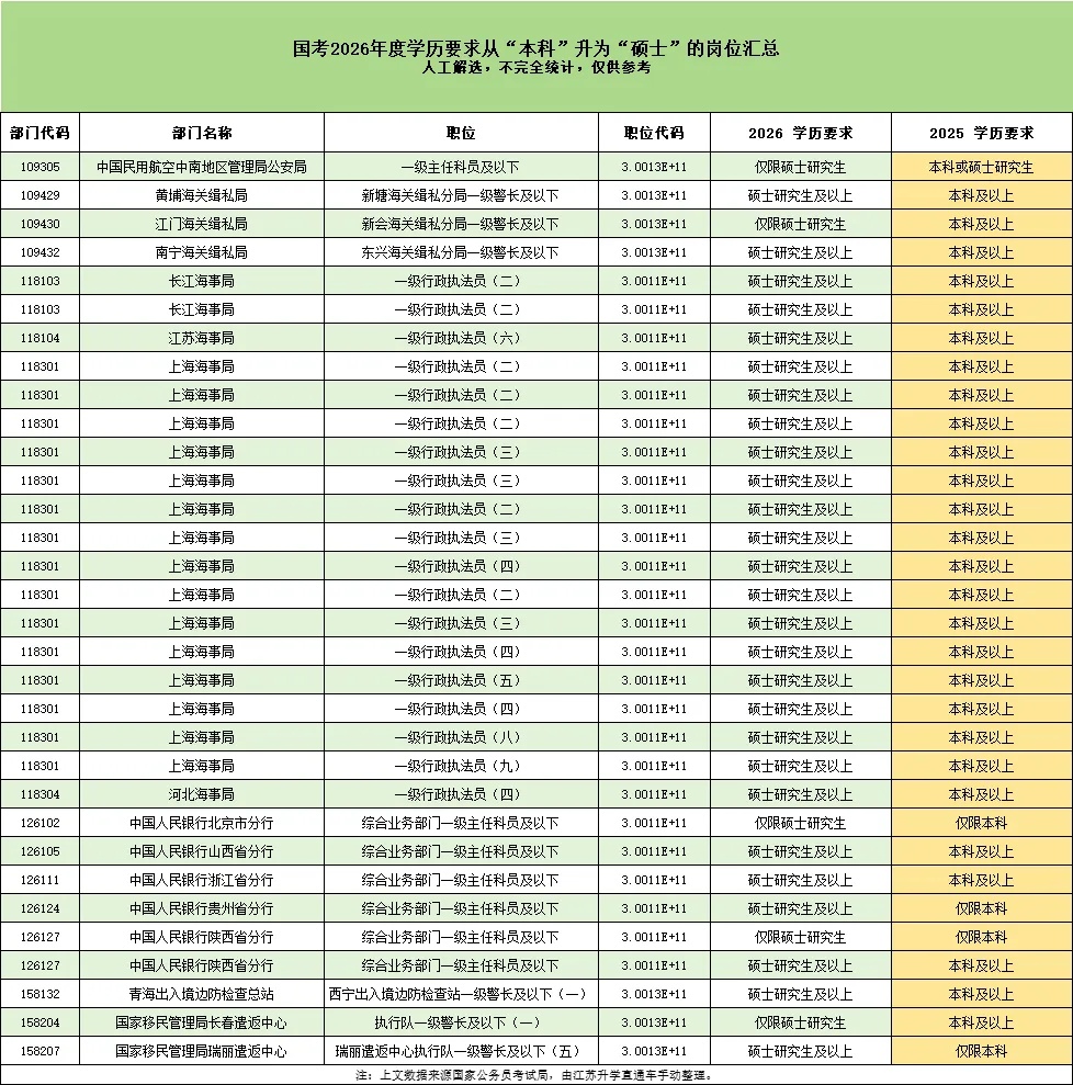 关注！2026年这些公务员岗位不再招本科生！3_副本.jpg
