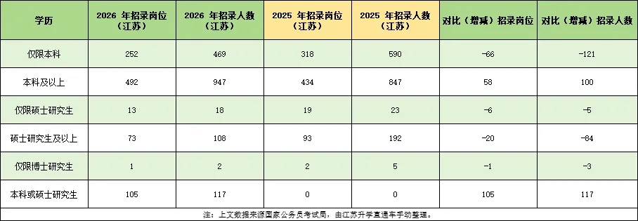 关注！2026年这些公务员岗位不再招本科生！4_副本.jpg