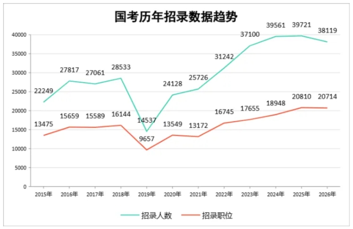 关注！2026年这些公务员岗位不再招本科生！.png