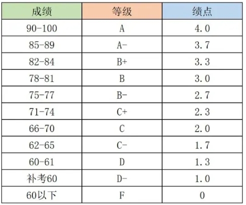 学分和绩点到底多重要？直接挂钩奖学金、保研资格，甚至影响毕业！.png
