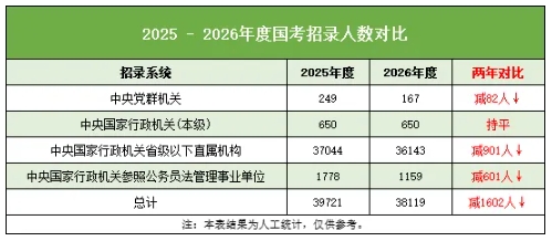 2026国家公务员招录，十大热门专业曝光！.png