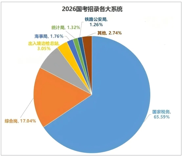 2026国家公务员招录，十大热门专业曝光！2.png