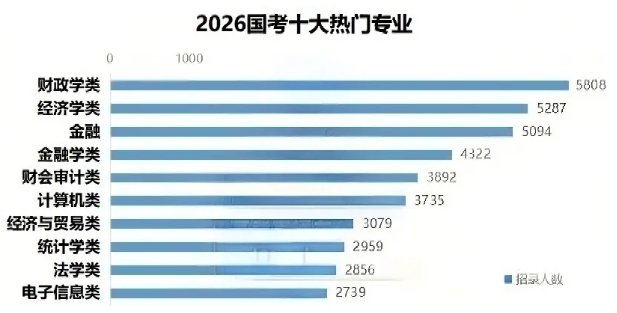 2026国家公务员招录，十大热门专业曝光！3.png