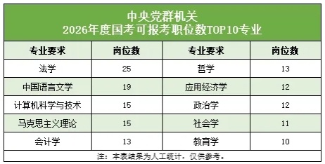 2026国家公务员招录，十大热门专业曝光！4.png
