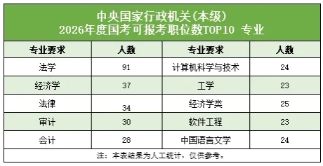2026国家公务员招录，十大热门专业曝光！6.png