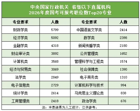 2026国家公务员招录，十大热门专业曝光！8.png