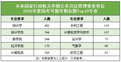 2026国家公务员招录，十大热门专业曝光！11.png