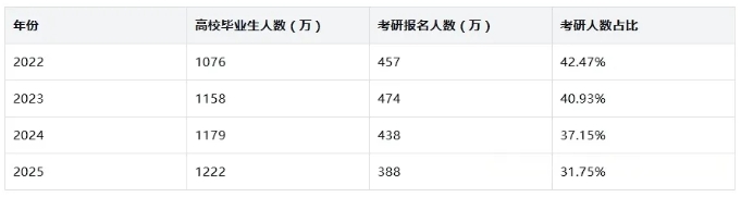 1761273201523943.png 2026年考研报名人数涨还是跌?4.png