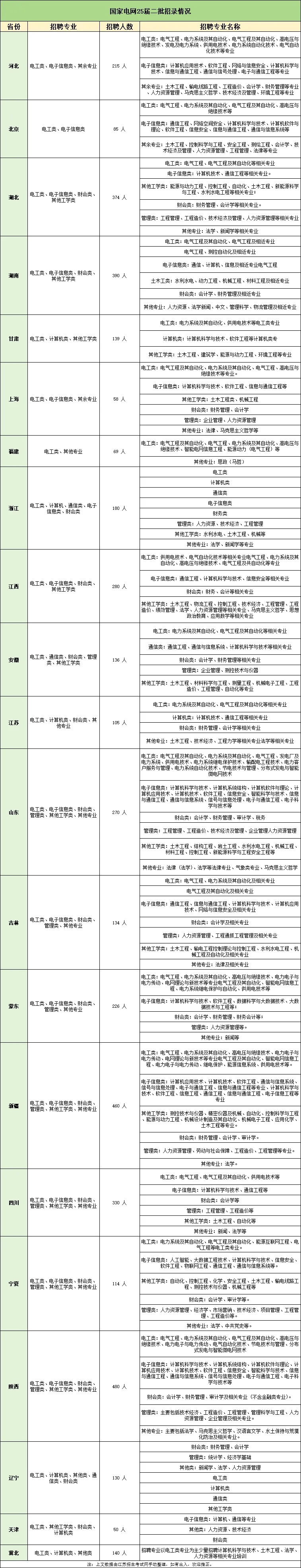 1761273788524516.jpg 2026国家电网校招启动!这些热门专业成为香饽饽!6_副本.jpg