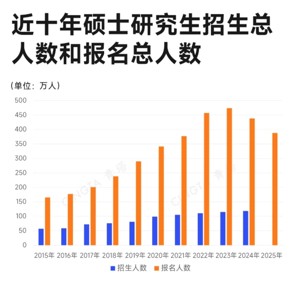 最高增幅26%！超50所“双一流”，扩招硕士.png
