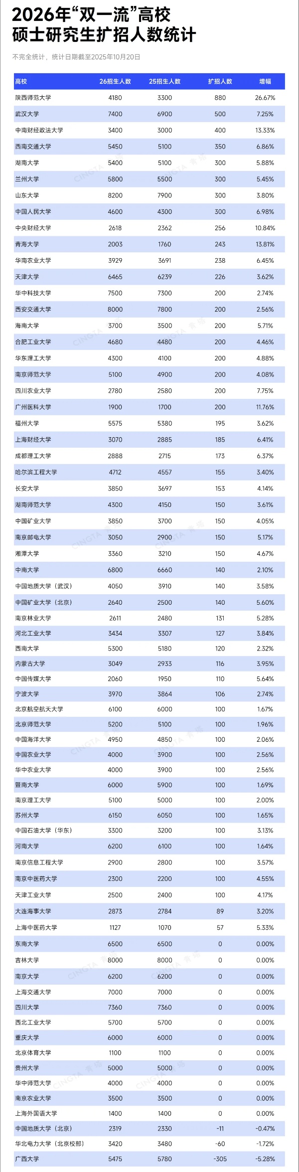 最高增幅26%！超50所“双一流”，扩招硕士3_副本.jpg