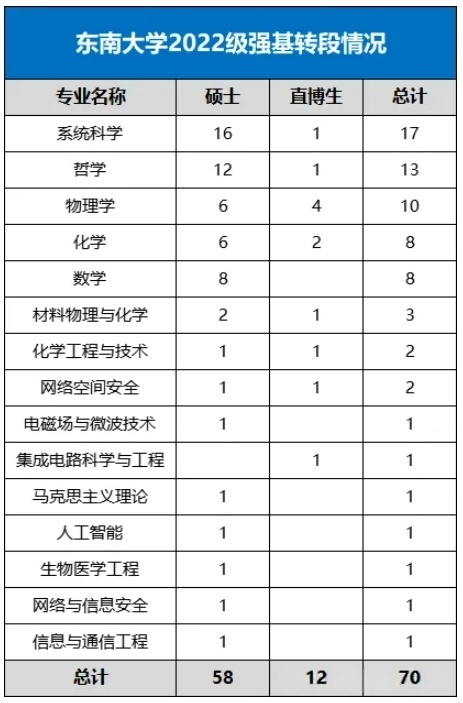 东南大学2022级强基计划转段名单公示！转段率超78%6.png