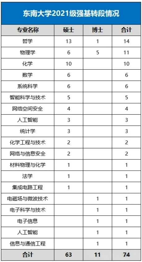 东南大学2022级强基计划转段名单公示！转段率超78%7.png