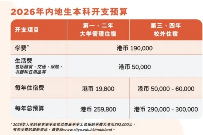 香港城市大学2026内地本科招生安排公布！5.png