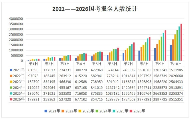 2026国考超371万人报名成功！.png