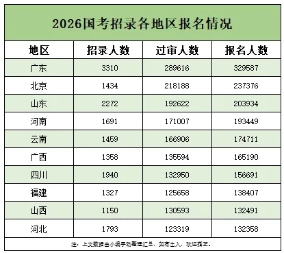 2026国考超371万人报名成功！5.png