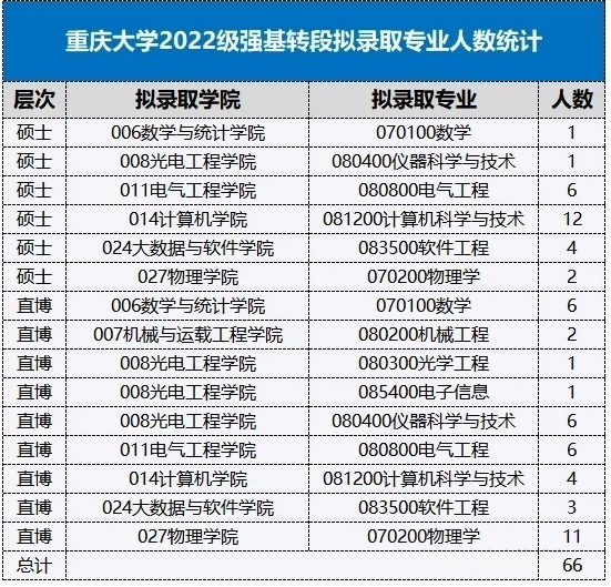 1761804060288519.png 转段率超73%!重庆大学2022级强基计划转段情况公布!2副本.png