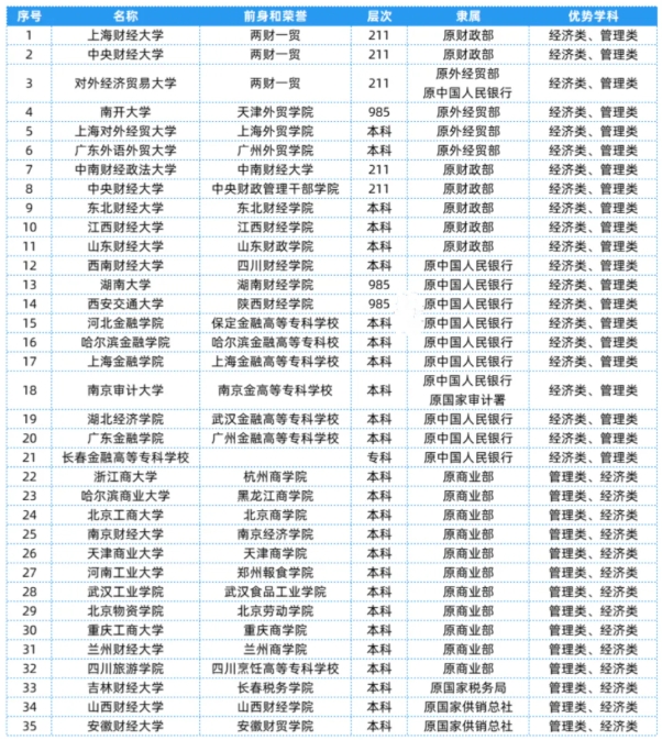1761877652405200.png 全国25大行业286所高校,特色王牌专业全汇总!22.png