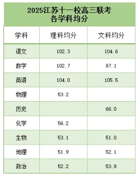 1762157966581733.png 江苏11校(南京5校)高三联考赋分及高分段情况!附试卷下载2.png