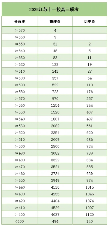 1762157972879059.png 江苏11校(南京5校)高三联考赋分及高分段情况!附试卷下载3.png